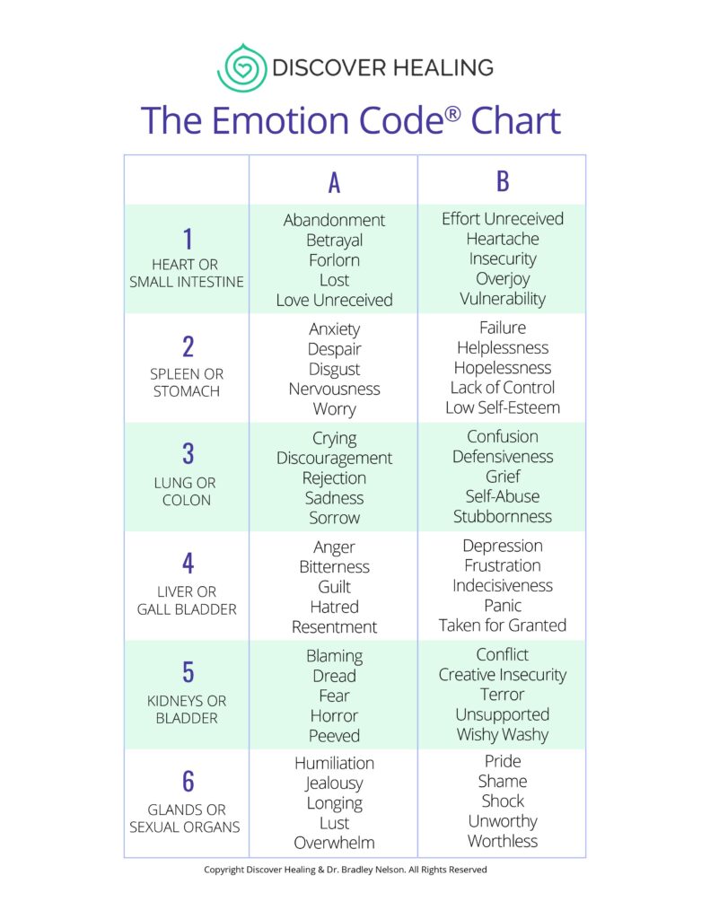 Emotion Code Therapy Chart of Emotions